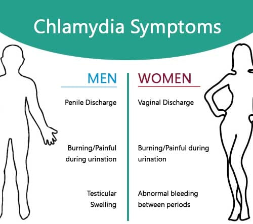 Chlamydia Treatment Clinic & Cost SKINFUDGE® Clinics (Dermatology, Plastic Surgery & Laser Center)